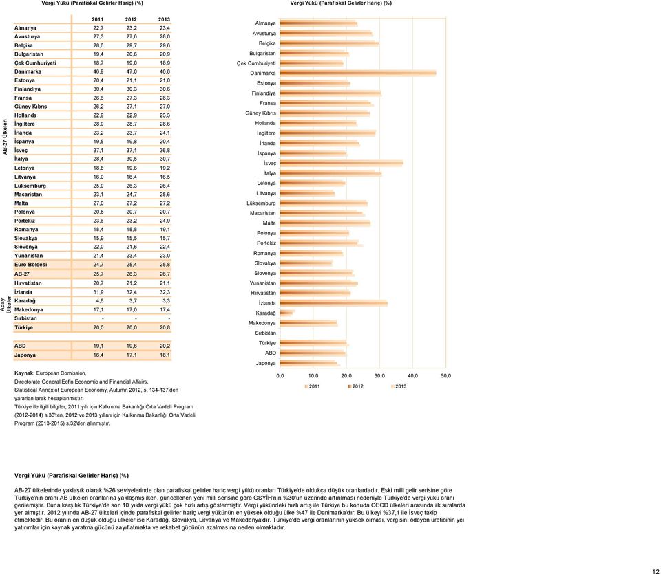 27,2 27,2 20,8 20,7 20,7 23,6 23,2 24,9 18,4 18,8 19,1 15,9 15,5 15,7 22,0 21,6 22,4 21,4 23,4 23,0 Euro Bölgesi 24,7 25,4 25,8 AB-27 25,7 26,3 26,7 20,7 21,2 21,1 31,9 32,4 32,3 4,6 3,7 3,3 17,1
