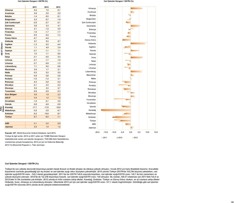Euro Bölgesi 0,6 1,8 2,3 AB-27 0,4 1,0 1,2-1,0-0,1 0,0-5,6-4,9-2,8-17,7-17,6-16,8-3,0-3,9-4,7-9,2-10,9-8,7-9,7-6,0-7,1-3,1-3,0-2,9 2,0 1,0 1,2 Kaynak: IMF, World Economic Outlook Database, April 2013.