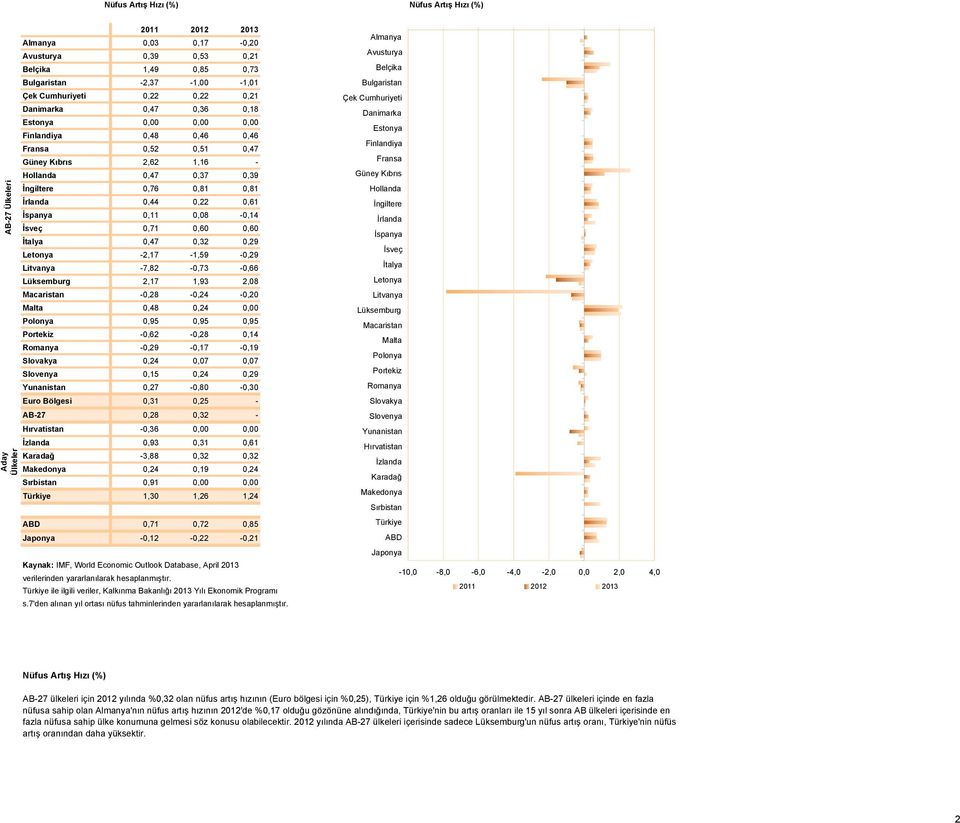 0,14-0,29-0,17-0,19 0,24 0,07 0,07 0,15 0,24 0,29 0,27-0,80-0,30 Euro Bölgesi 0,31 0,25 - AB-27 0,28 0,32 - -0,36 0,00 0,00 0,93 0,31 0,61-3,88 0,32 0,32 0,24 0,19 0,24 0,91 0,00 0,00 1,30 1,26 1,24