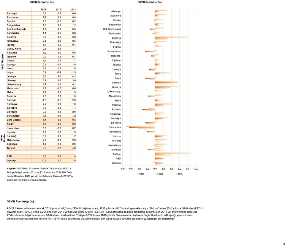 AB-27 1,6-0,2 0,0 0,0-2,0-0,2 2,9 1,6 1,9 3,2 0,0 1,2 2,9-0,3 2,0 1,6-1,8 2,0 8,8 2,2 4,0 1,8 2,2 1,9-0,6 2,0 1,6 Kaynak: IMF, World Economic Outlook Database, April 2013.