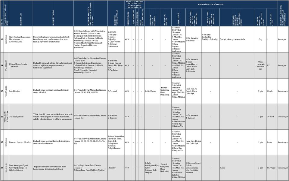 00 903.02.00.00, 00 903.05.00.00 774.01.00.00 040.05.00.00 ADI TANIMI DAYANAĞI ELEKTRONİK SUNUM SÜRECİNDE 13 14 İdare Faaliyet Raporunun Hazırlanması ve Koordinasyonu Eğitim inin Yapılması Birim