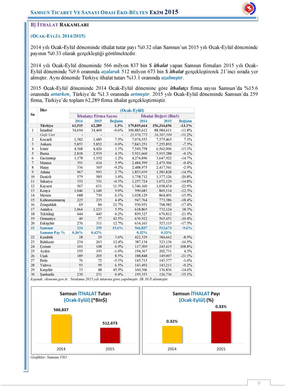 6 oranında azalarak 512 milyon 673 bin $ ithalat gerçekleştirerek 21 inci sırada yer almıştır. Aynı dönemde Türkiye ithalat tutarı %13.1 oranında azalmıştır.