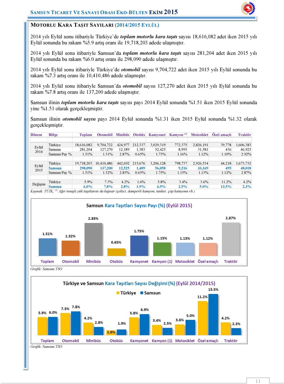 0 artış oranı ile 298,090 adede ulaşmıştır. 2014 yılı Eylül sonu itibariyle Türkiye de otomobil sayısı 9,704,722 adet iken 2015 yılı Eylül sonunda bu rakam %7.