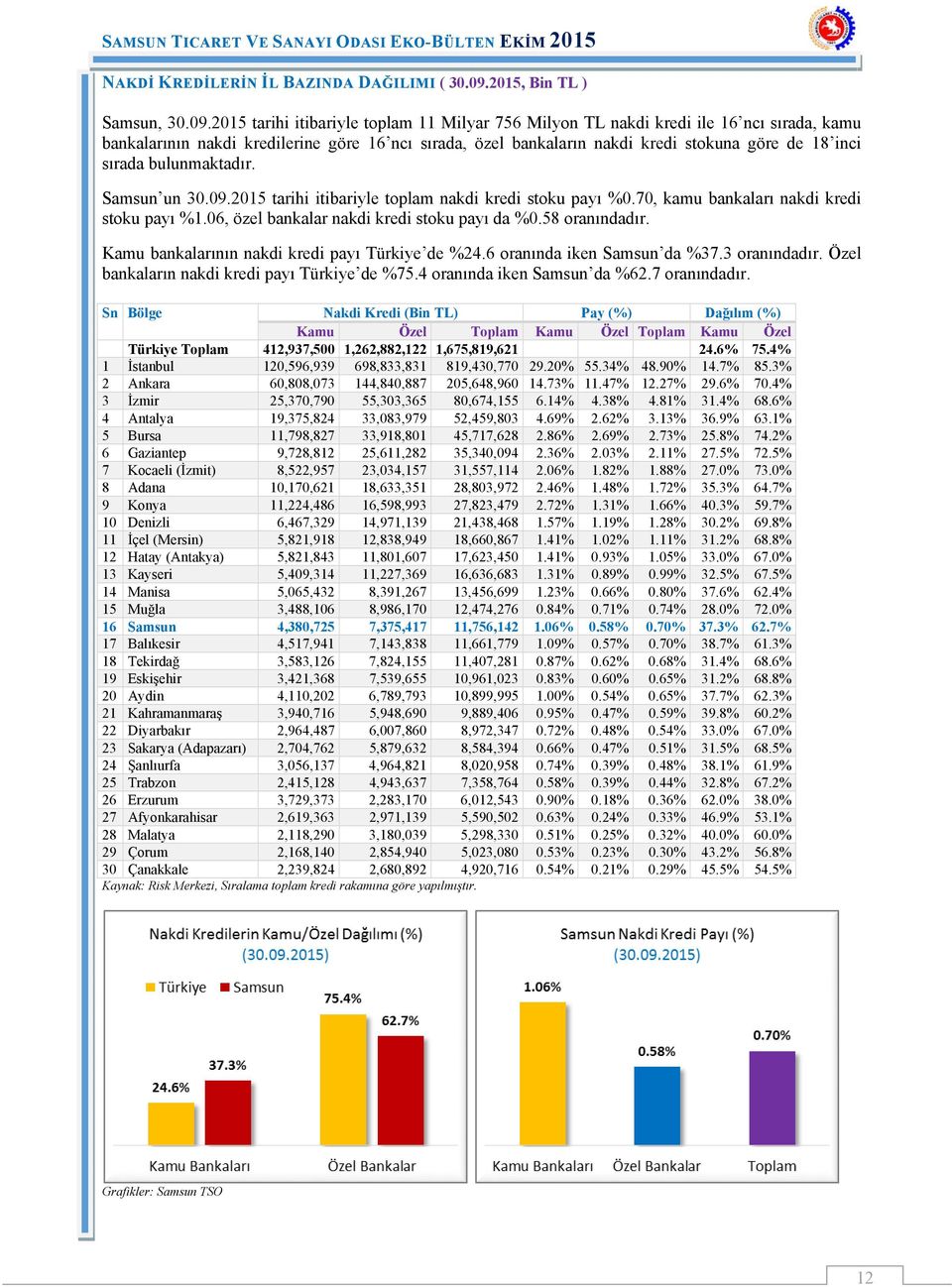 2015 tarihi itibariyle toplam 11 Milyar 756 Milyon TL nakdi kredi ile 16 ncı sırada, kamu bankalarının nakdi kredilerine göre 16 ncı sırada, özel bankaların nakdi kredi stokuna göre de 18 inci sırada