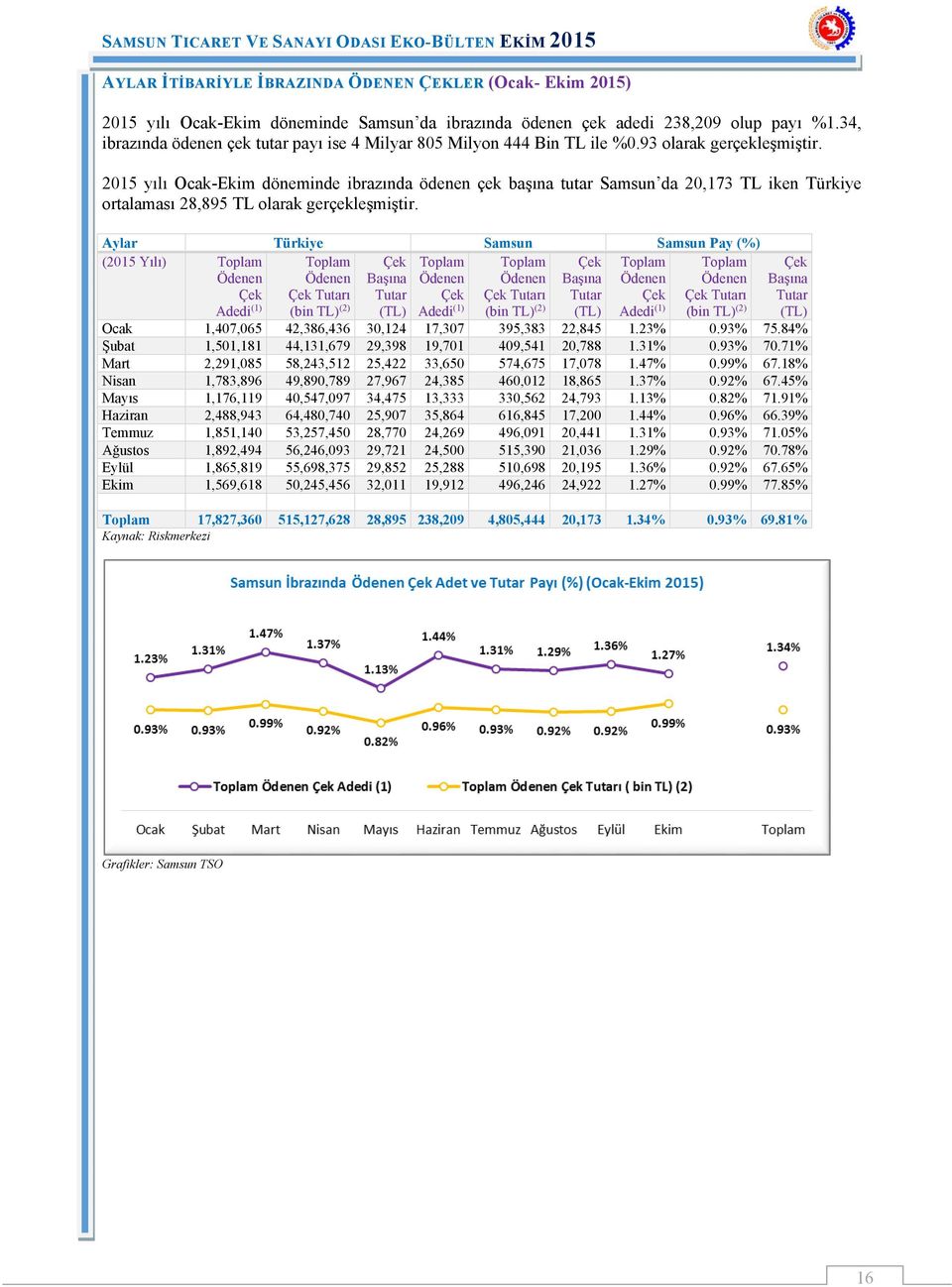 2015 yılı Ocak-Ekim döneminde ibrazında ödenen çek başına tutar Samsun da 20,173 TL iken Türkiye ortalaması 28,895 TL olarak gerçekleşmiştir.