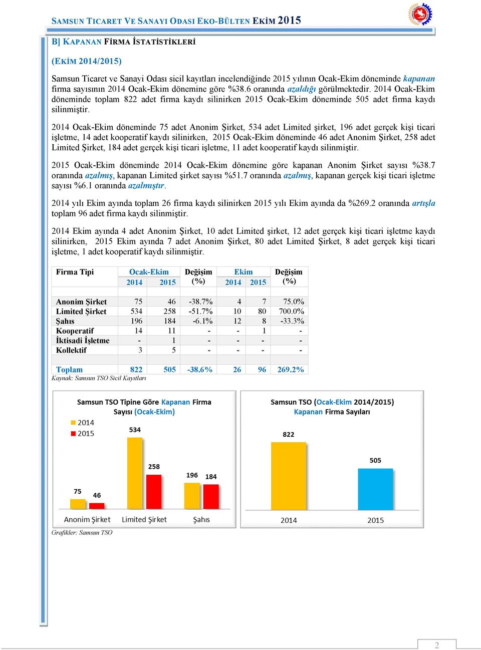 2014 Ocak-Ekim döneminde 75 adet Anonim Şirket, 534 adet Limited şirket, 196 adet gerçek kişi ticari işletme, 14 adet kooperatif kaydı silinirken, 2015 Ocak-Ekim döneminde 46 adet Anonim Şirket, 258