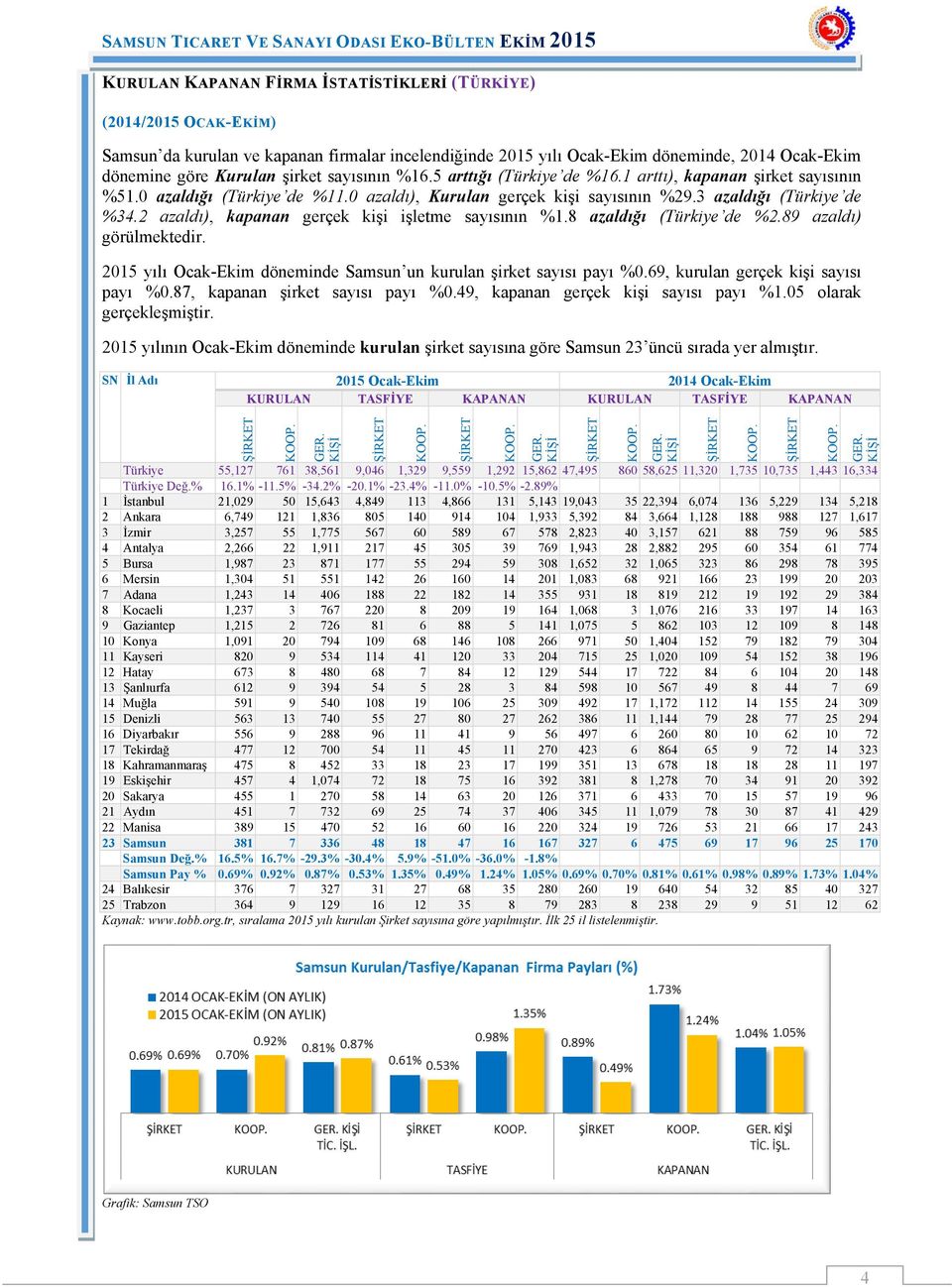 2 azaldı), kapanan gerçek kişi işletme sayısının %1.8 azaldığı (Türkiye de %2.89 azaldı) görülmektedir. 2015 yılı Ocak-Ekim döneminde Samsun un kurulan şirket sayısı payı %0.