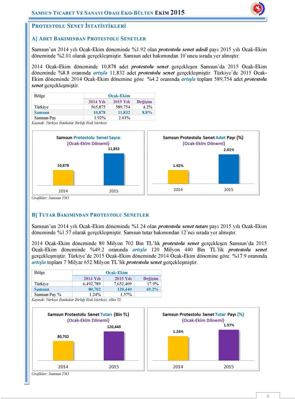 8 oranında artışla 11,832 adet protestolu senet gerçekleşmiştir. Türkiye de 2015 Ocak- Ekim döneminde 2014 Ocak-Ekim dönemine göre %4.