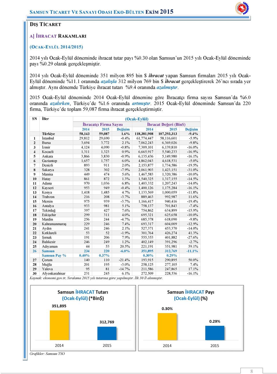 1 oranında azalışla 312 milyon 769 bin $ ihracat gerçekleştirerek 26 ncı sırada yer almıştır. Aynı dönemde Türkiye ihracat tutarı %9.4 oranında azalmıştır.