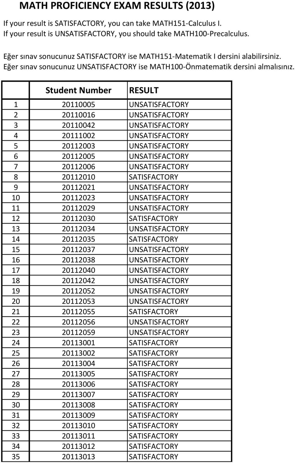 Student Number RESULT 1 20110005 UNSATISFACTORY 2 20110016 UNSATISFACTORY 3 20110042 UNSATISFACTORY 4 20111002 UNSATISFACTORY 5 20112003 UNSATISFACTORY 6 20112005 UNSATISFACTORY 7 20112006