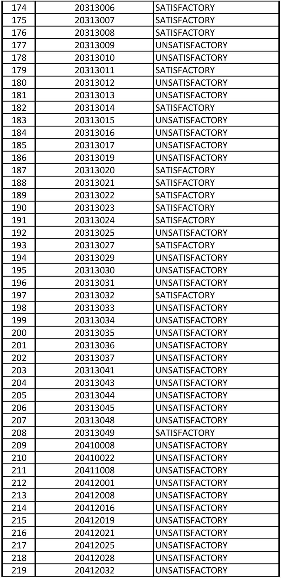 20313021 SATISFACTORY 189 20313022 SATISFACTORY 190 20313023 SATISFACTORY 191 20313024 SATISFACTORY 192 20313025 UNSATISFACTORY 193 20313027 SATISFACTORY 194 20313029 UNSATISFACTORY 195 20313030