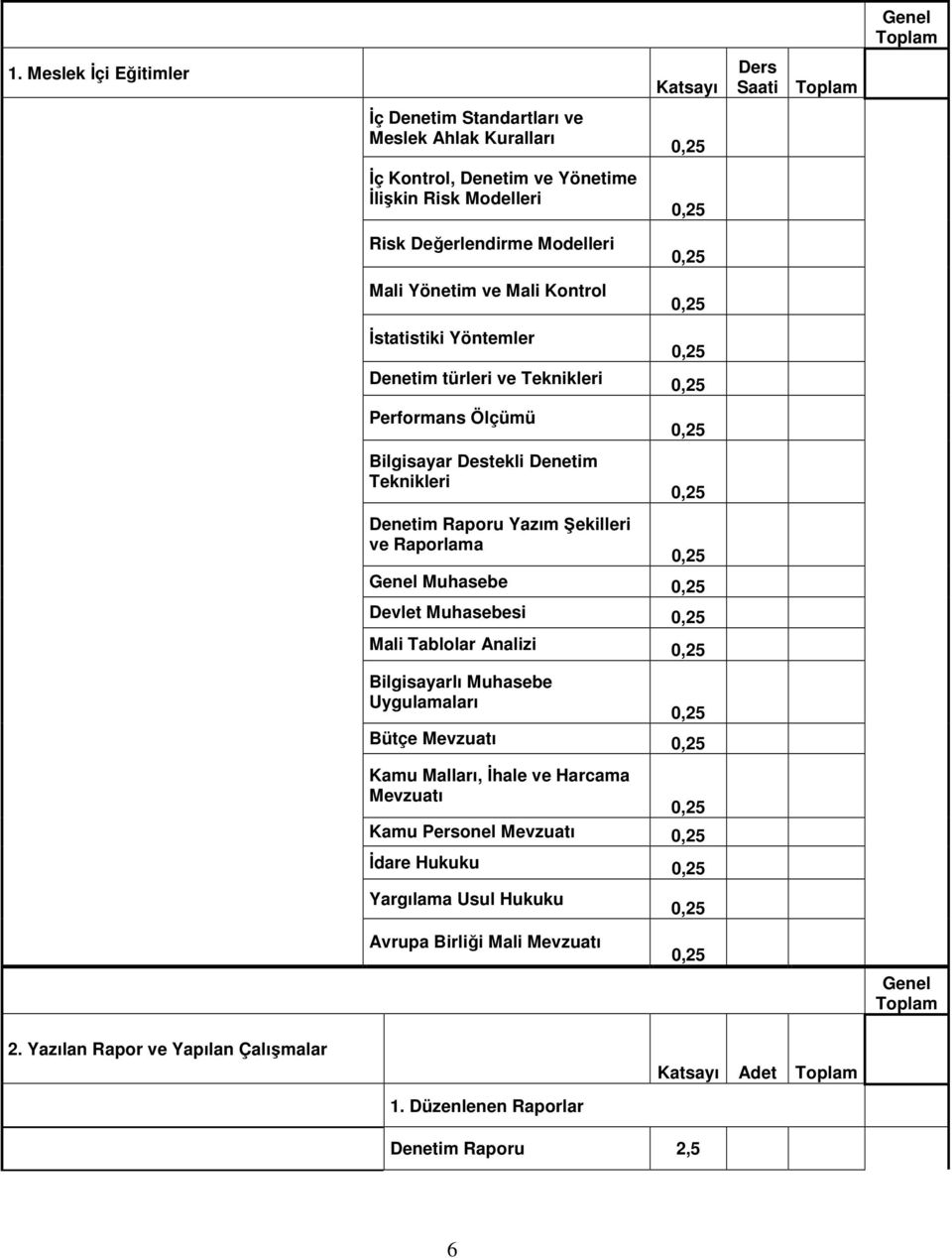 Yazım Şekilleri ve Raporlama Muhasebe Devlet Muhasebesi Mali Tablolar Analizi Bilgisayarlı Muhasebe Uygulamaları Bütçe Mevzuatı Kamu Malları, İhale ve Harcama Mevzuatı