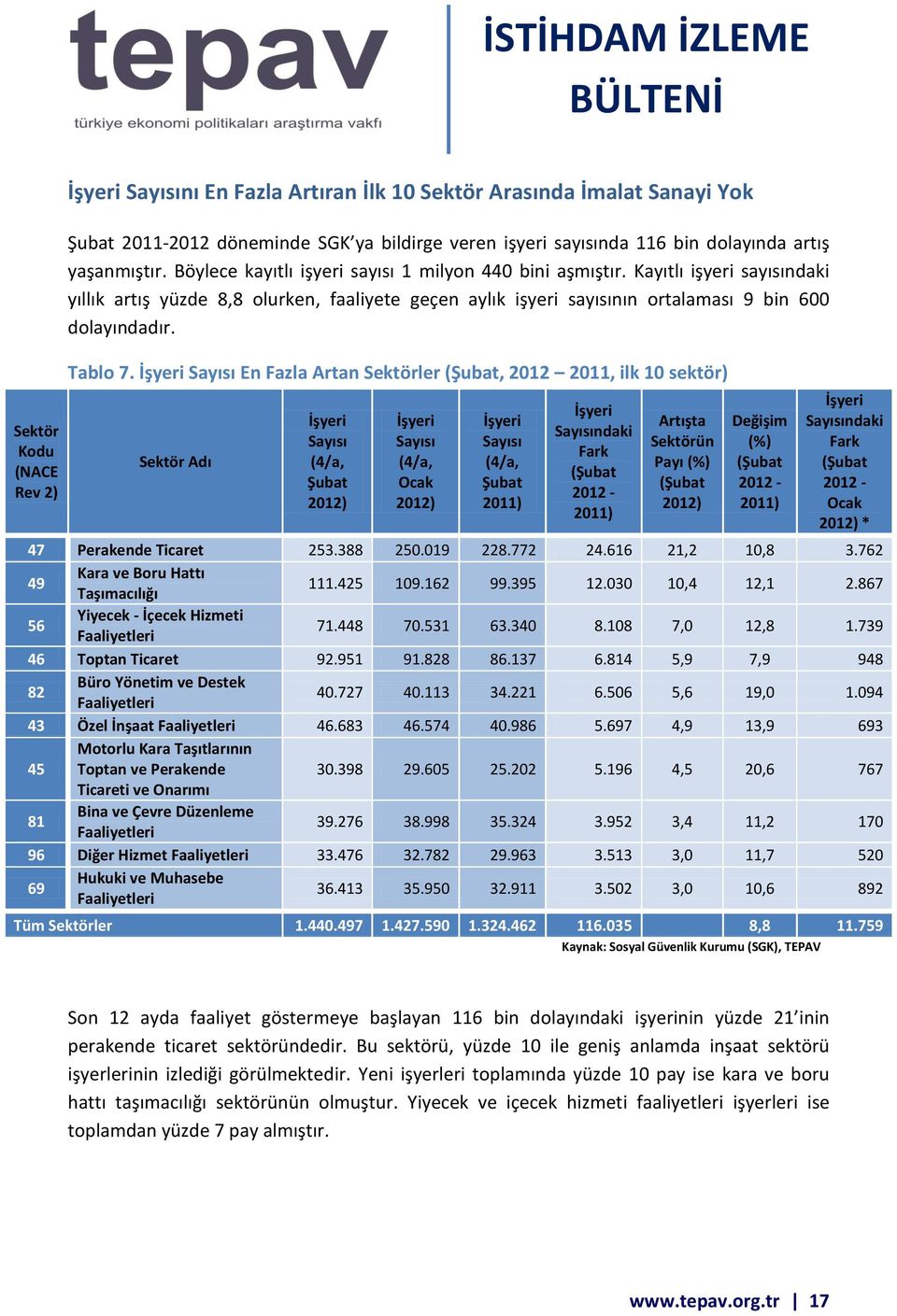 Sayısı En Fazla Artan Sektörler, 2012 2011, ilk 10 sektör) Sektör Adı Sayısı Sayısı Sayısı Artışta Sektörün Payı Değişim * 47 Perakende Ticaret 253.388 250.019 228.772 24.616 21,2 10,8 3.