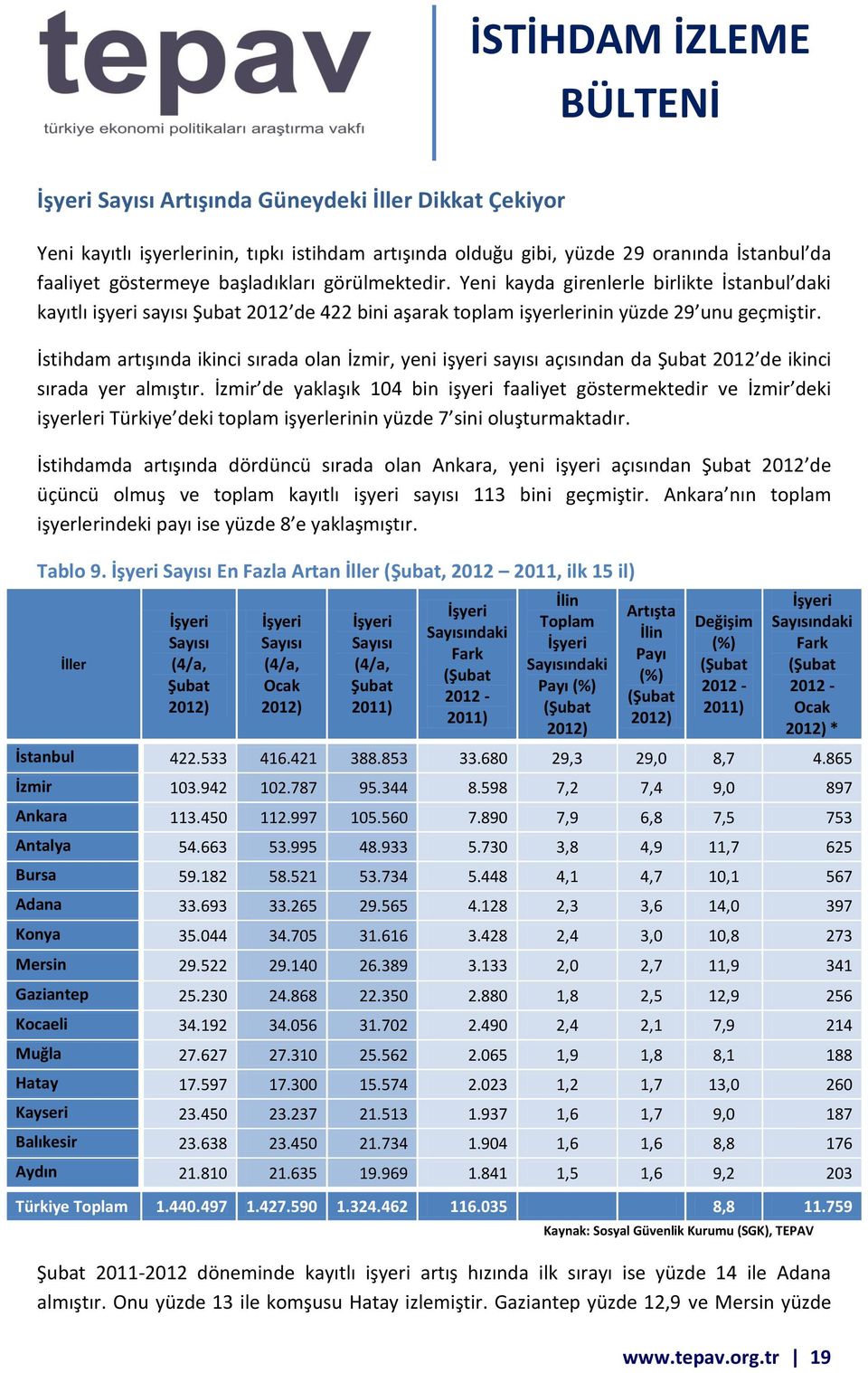 İstihdam artışında ikinci sırada olan İzmir, yeni işyeri sayısı açısından da 2012 de ikinci sırada yer almıştır.
