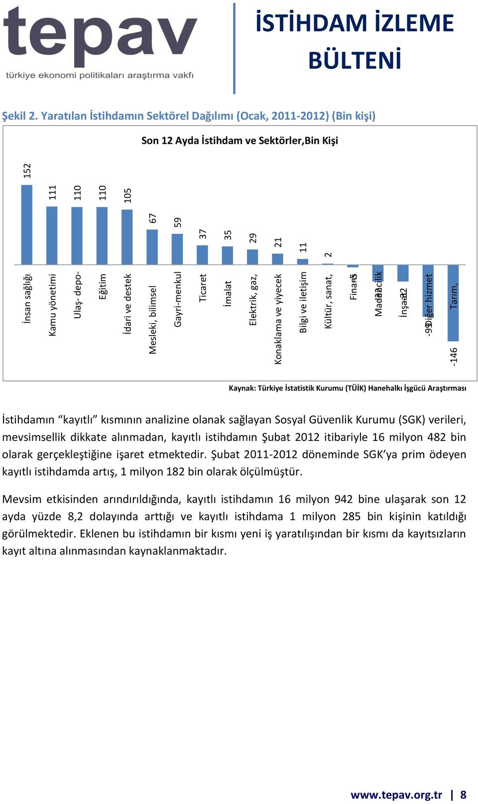 Yaratılan İstihdamın Sektörel Dağılımı (, 2011- (Bin kişi) Son 12 Ayda İstihdam ve Sektörler,Bin Kişi Kaynak: Türkiye İstatistik Kurumu (TÜİK) Hanehalkı İşgücü Araştırması İstihdamın kayıtlı kısmının