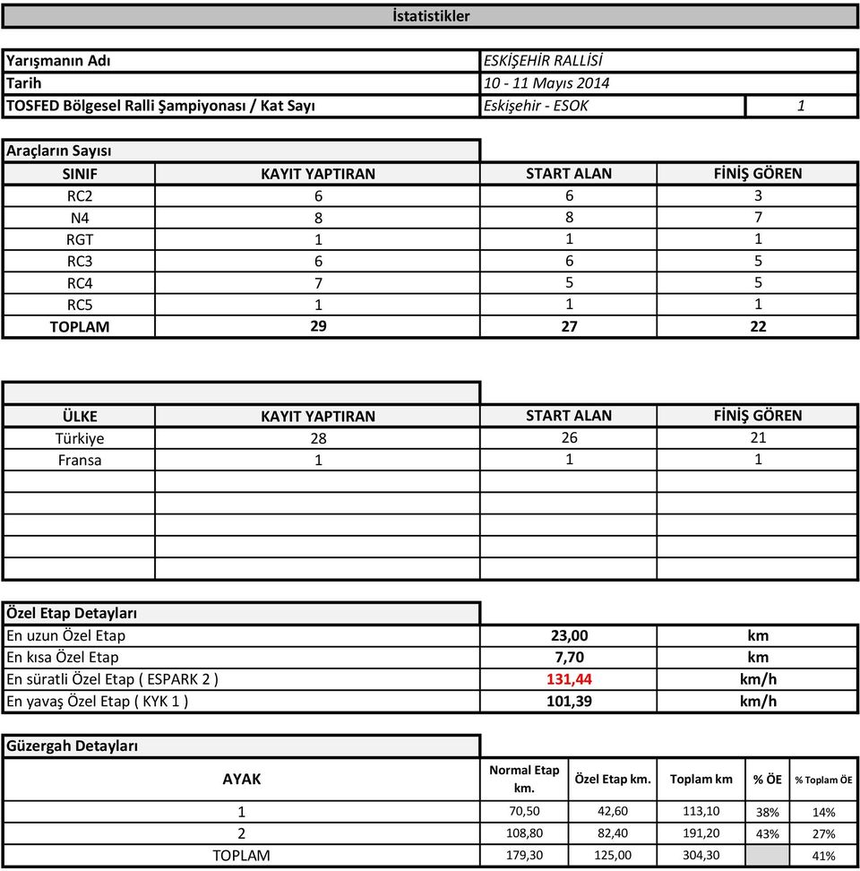 GÖREN 21 1 Özel Etap Detayları En uzun Özel Etap 23,00 km En kısa Özel Etap 7,70 km En süratli Özel Etap ( ESPARK 2 ) 131,44 km/h En yavaş Özel Etap ( KYK 1 ) 101,39
