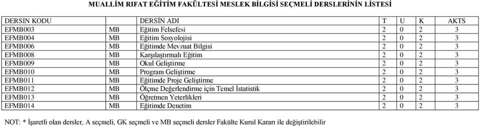 2 0 2 3 EFMB011 MB Eğitimde Proje Geliştirme 2 0 2 3 EFMB012 MB Ölçme Değerlendirme için Temel İstatistik 2 0 2 3 EFMB013 MB Öğretmen Yeterlikleri 2 0