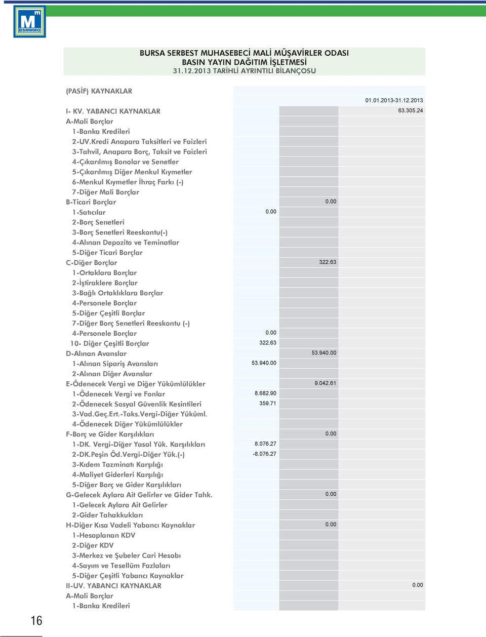 Borçlar B-Ticari Borçlar 0.00 1-Satıcılar 0.00 2-Borç Senetleri 3-Borç Senetleri Reeskontu(-) 4-Alınan Depozito ve Teminatlar 5-Diğer Ticari Borçlar C-Diğer Borçlar 322.