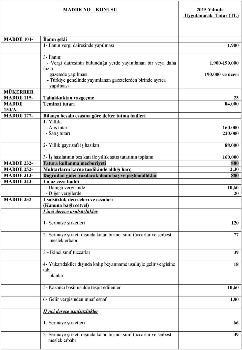 000 153/A- MADDE 177- Bilanço hesabı esasına göre defter tutma hadleri 1- Yıllık; - Alış tutarı - Satış tutarı 160.000 220.000 2- Yıllık gayrisafi iş hasılatı 88.