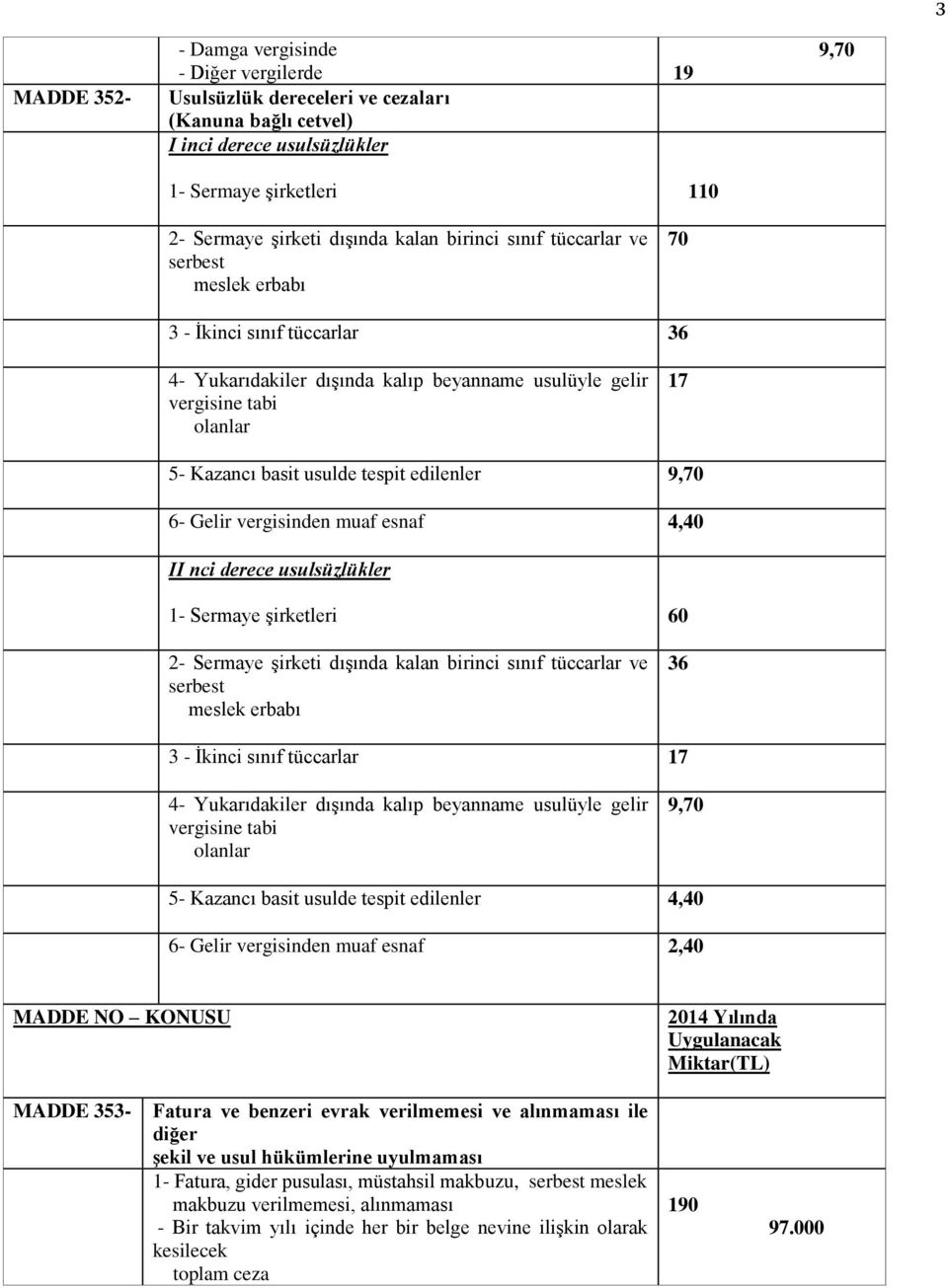 tespit edilenler 9,70 6- Gelir vergisinden muaf esnaf 4,40 II nci derece usulsüzlükler 1- Sermaye şirketleri 60 2- Sermaye şirketi dışında kalan birinci sınıf tüccarlar ve serbest meslek erbabı 36 3