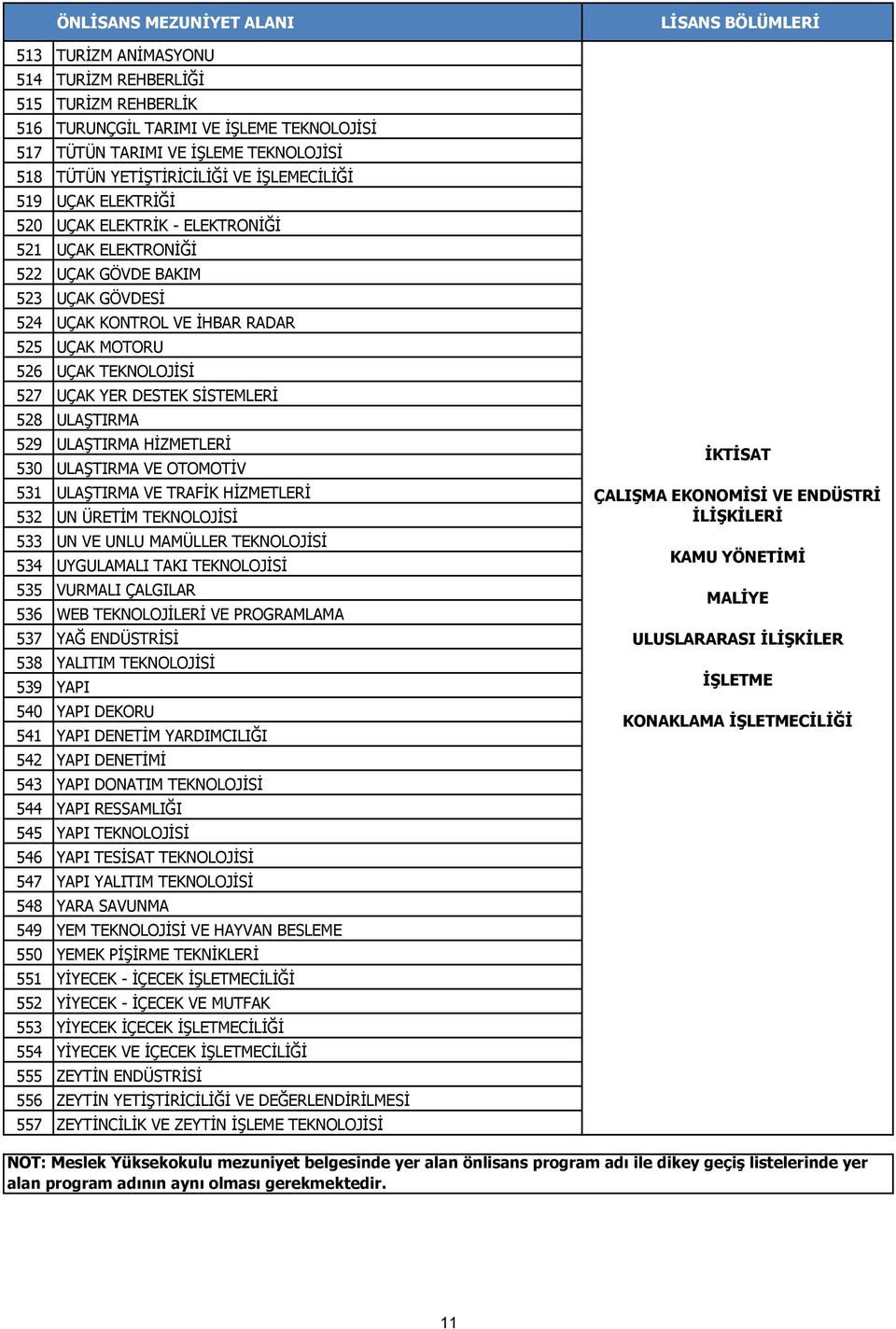 SİSTEMLERİ 528 ULAŞTIRMA 529 ULAŞTIRMA HİZMETLERİ 530 ULAŞTIRMA VE OTOMOTİV 531 ULAŞTIRMA VE TRAFİK HİZMETLERİ 532 UN ÜRETİM TEKNOLOJİSİ 533 UN VE UNLU MAMÜLLER TEKNOLOJİSİ 534 UYGULAMALI TAKI