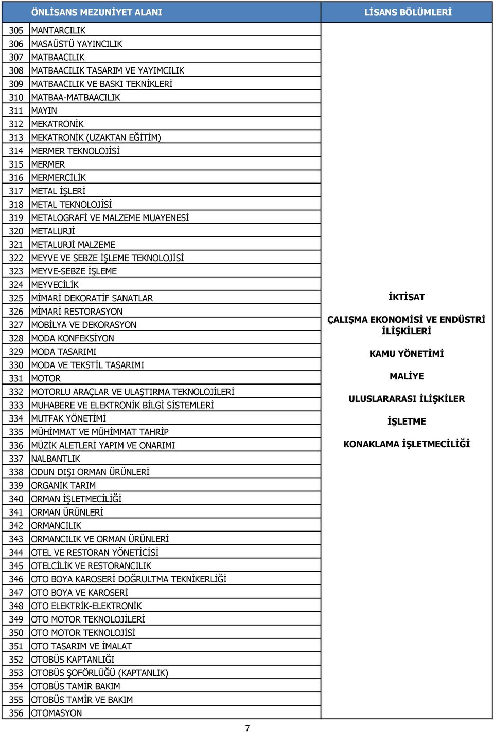 İŞLEME TEKNOLOJİSİ 323 MEYVE-SEBZE İŞLEME 324 MEYVECİLİK 325 MİMARİ DEKORATİF SANATLAR 326 MİMARİ RESTORASYON 327 MOBİLYA VE DEKORASYON 328 MODA KONFEKSİYON 329 MODA TASARIMI 330 MODA VE TEKSTİL