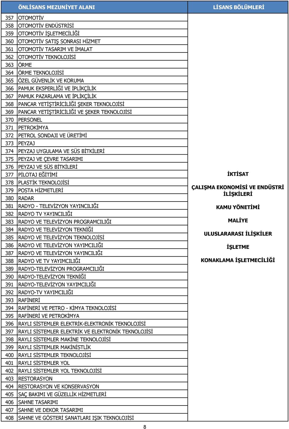 372 PETROL SONDAJI VE ÜRETİMİ 373 PEYZAJ 374 PEYZAJ UYGULAMA VE SÜS BİTKİLERİ 375 PEYZAJ VE ÇEVRE TASARIMI 376 PEYZAJ VE SÜS BİTKİLERİ 377 PİLOTAJ EĞİTİMİ 378 PLASTİK TEKNOLOJİSİ 379 POSTA HİZMETLERİ