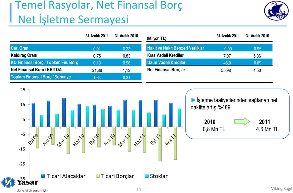 Borç 0,13 0,98 Uzun Vadeli Krediler 48,91 0,09 Net Finansal Borç / EBITDA 21,88 1,13 Net Finansal Borçlar 55,98 4,50 Toplam Finansal Borç / Sermaye