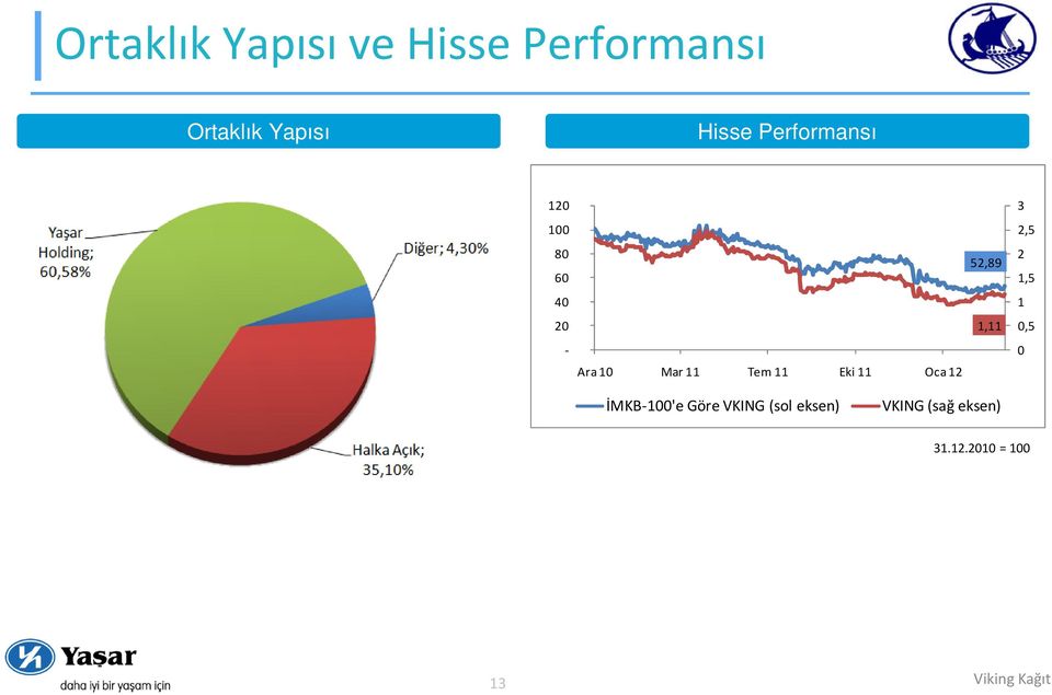 11 Oca 12 3 2,5 2 52,89 1,5 1 1,11 0,5 0 İMKB-100'e Göre