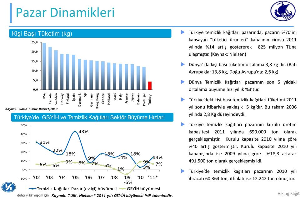 (Batı Avrupa da: 13,8 kg, Doğu Avrupa da: 2,6 kg) Dünya Temizlik Kağıtları pazarının son 5 yıldaki ortalama büyüme hızı yıllık%3 tür.