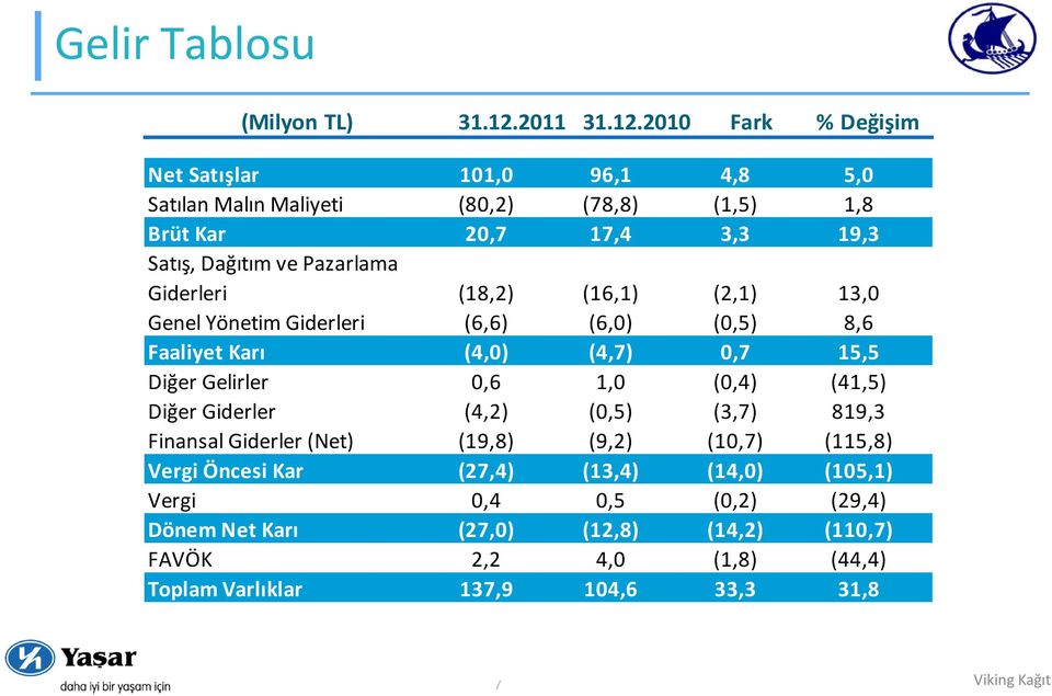 2010 Fark % Değişim Net Satışlar 101,0 96,1 4,8 5,0 Satılan Malın Maliyeti (80,2) (78,8) (1,5) 1,8 Brüt Kar 20,7 17,4 3,3 19,3 Satış, Dağıtım ve Pazarlama Giderleri