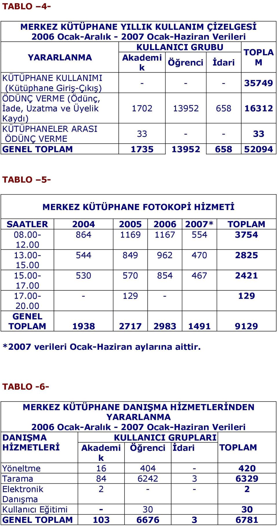 HĠZMETĠ SAATLER 2004 2005 2006 2007* TOPLAM 08.00-864 1169 1167 554 3754 12.00 13.00-544 849 962 470 2825 15.00 15.00-530 570 854 467 2421 17.00 17.00- - 129-129 20.