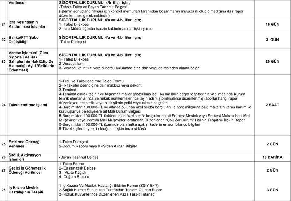) 1- Talep Dilekçesi 2- İcra Müdürlüğünün haczin kaldırılmasına ilişkin yazısı 15 GÜN 22 Banka/PTT ġube DeğiĢikliği -Talep Dilekçesi 3 GÜN 23 Verese ĠĢlemleri (Ölen Sigortalı Ve Hak Sahiplerinin Hak