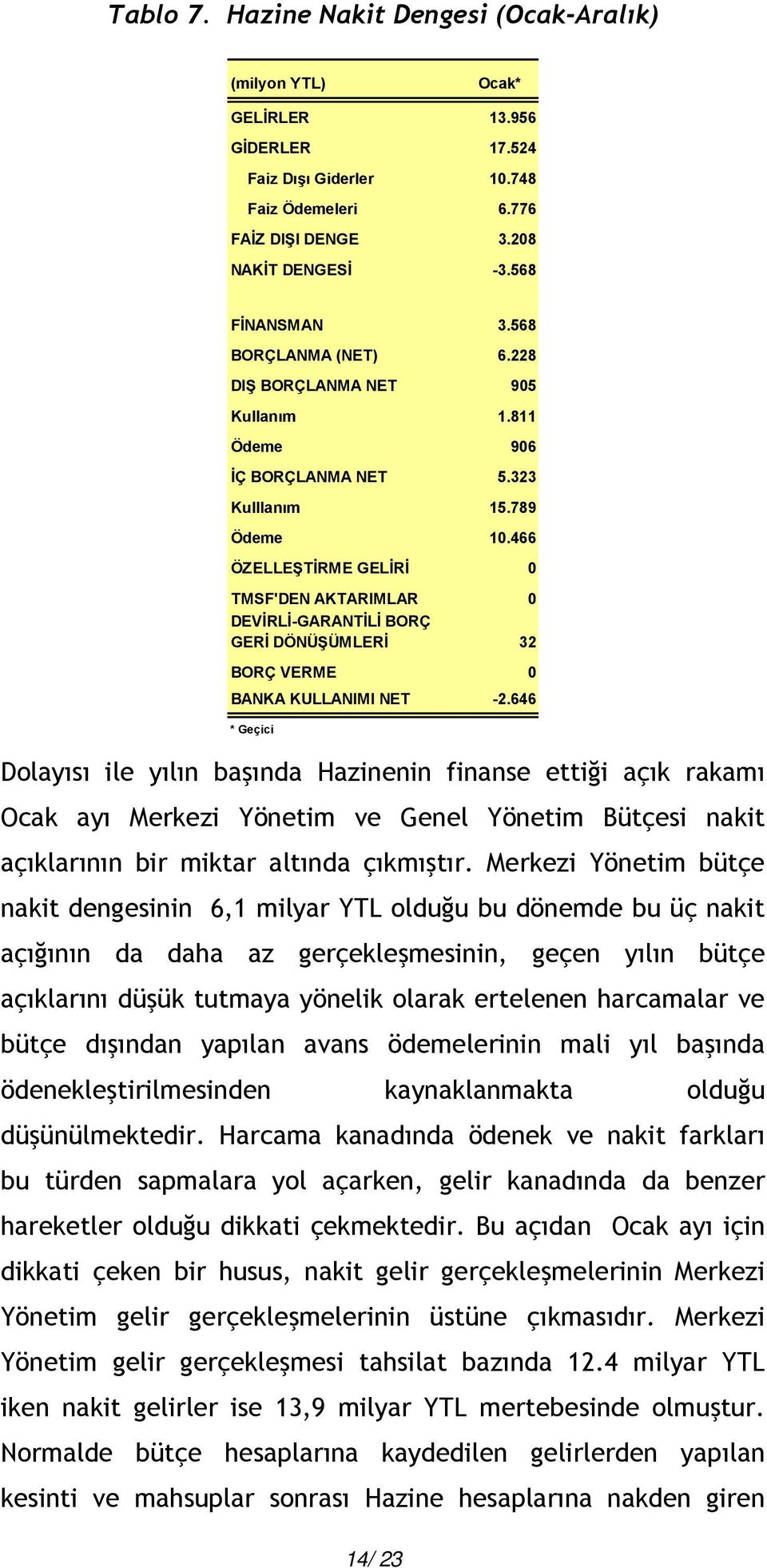 466 ÖZELLEŞTİRME GELİRİ 0 TMSF'DEN AKTARIMLAR 0 DEVİRLİ-GARANTİLİ BORÇ GERİ DÖNÜŞÜMLERİ 32 BORÇ VERME 0 BANKA KULLANIMI NET -2.