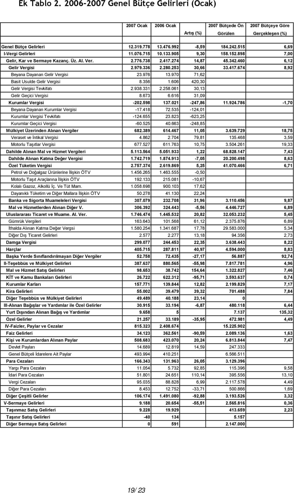 417.674 8,92 Beyana Dayanan Gelir Vergisi 23.976 13.970 71,62 Basit Usulde Gelir Vergisi 8.356 1.606 420,30 Gelir Vergisi Tevkifatı 2.938.331 2.258.061 30,13 Gelir Geçici Vergisi 8.673 6.