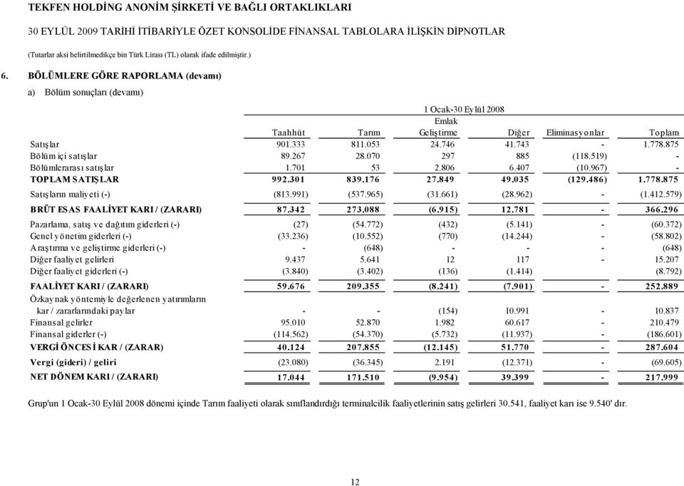 875 Bölüm içi s atış lar 89.267 28.070 297 885 (118.519) - Bölümlerarası satış lar 1.701 53 2.806 6.407 (10.967) - TOPLAM SATIŞLAR 992.301 839.176 27.849 49.035 (129.486) 1.778.