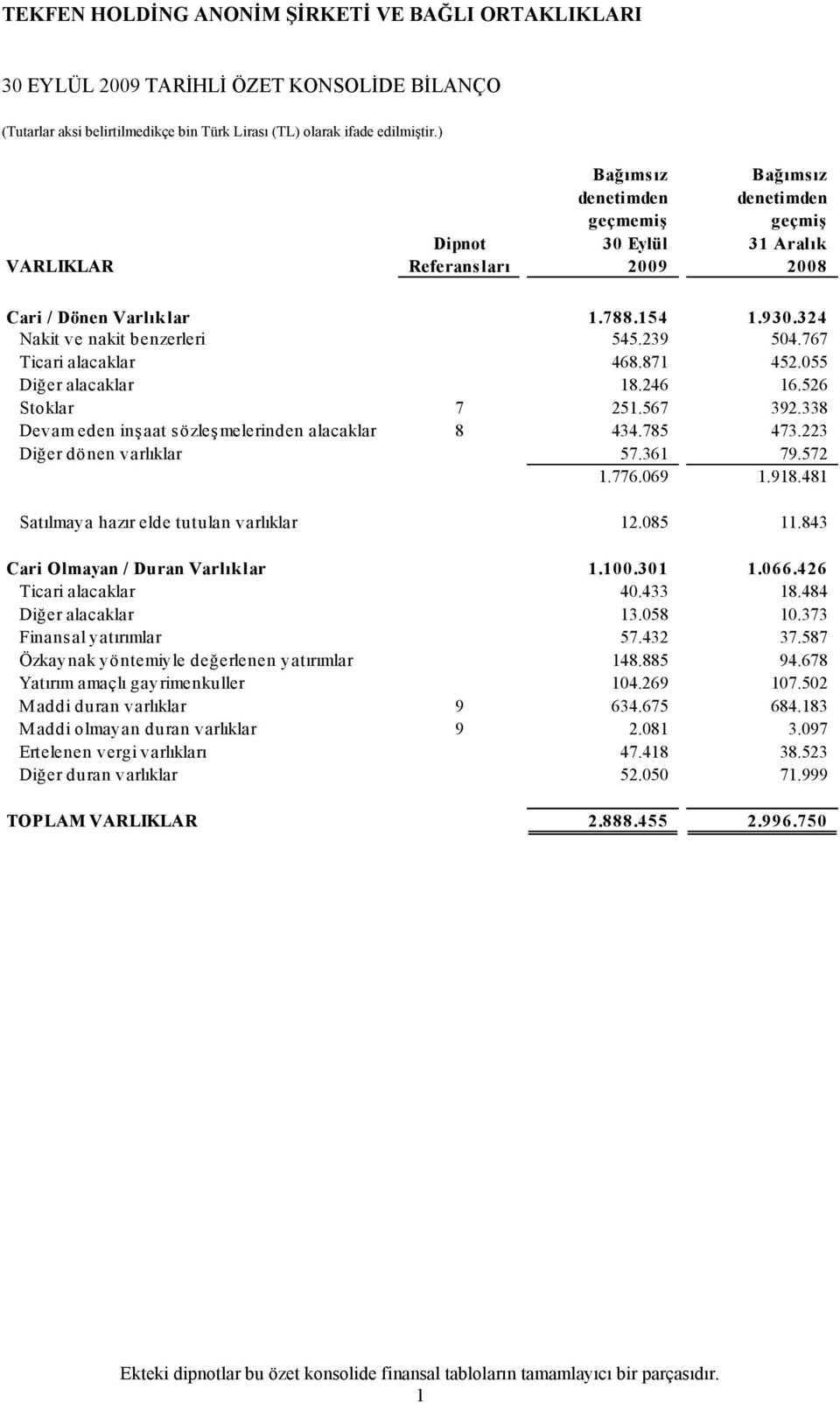 223 Diğer dönen varlıklar 57.361 79.572 1.776.069 1.918.481 Satılmaya hazır elde tutulan varlıklar 12.085 11.843 Cari Olmayan / Duran Varlıklar 1.100.301 1.066.426 Ticari alacaklar 40.433 18.