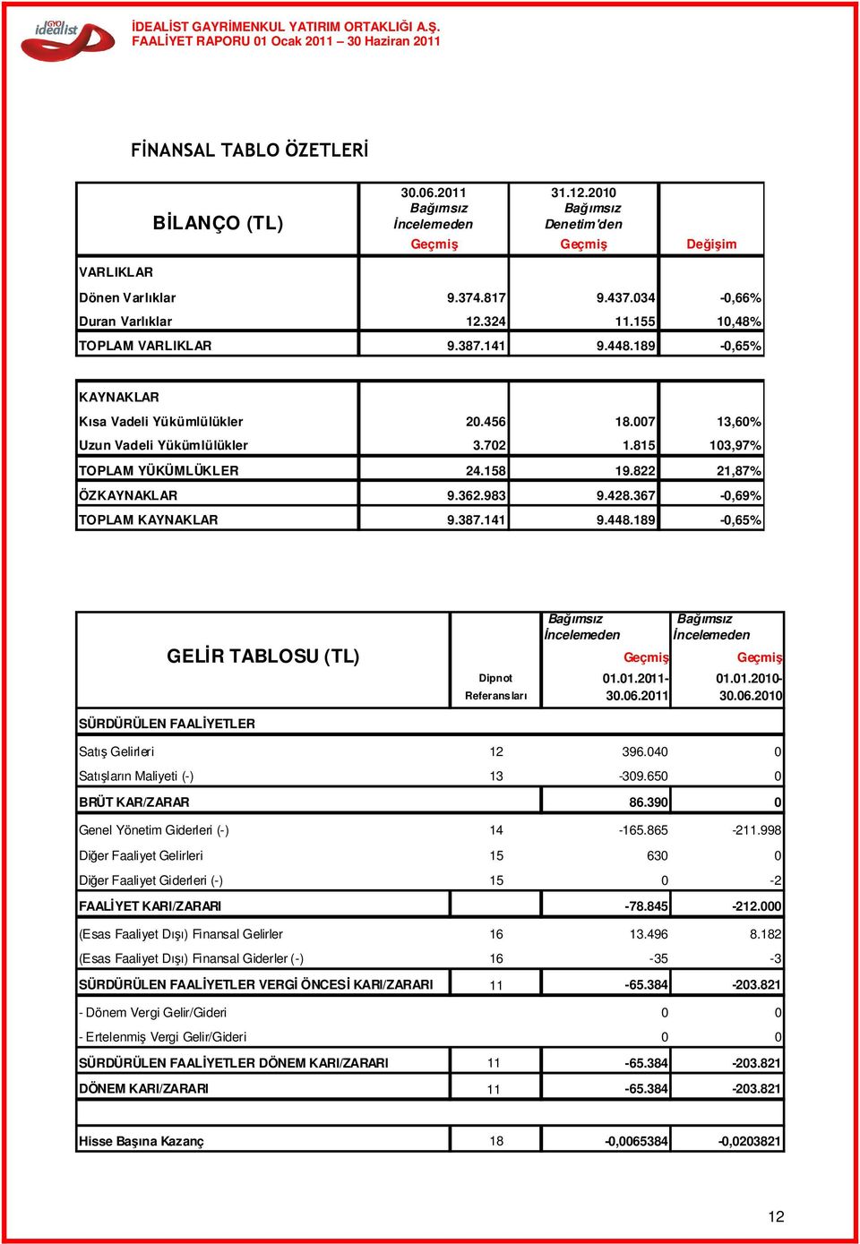 822 21,87% ÖZKAYNAKLAR 9.362.983 9.428.367-0,69% TOPLAM KAYNAKLAR 9.387.141 9.448.189-0,65% Bağımsız İncelemeden Bağımsız İncelemeden GELİR TABLOSU (TL) Geçmiş Geçmiş SÜRDÜRÜLEN FAALİYETLER Dipnot 01.