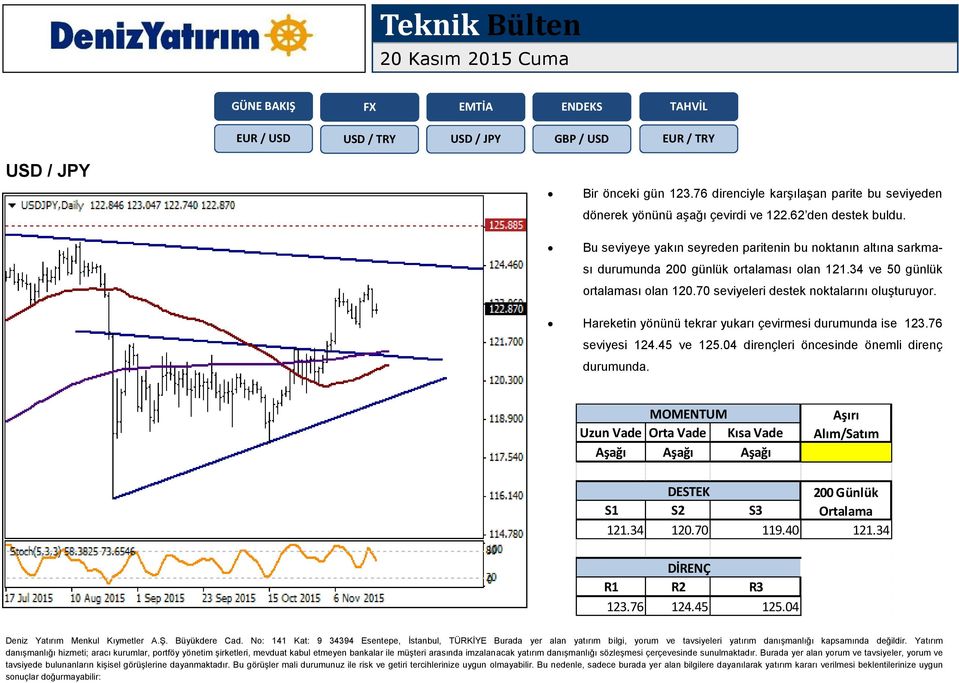 Bu seviyeye yakın seyreden paritenin bu noktanın altına sarkması durumunda 200 günlük ortalaması olan 121.34 ve 50 günlük ortalaması olan 120.