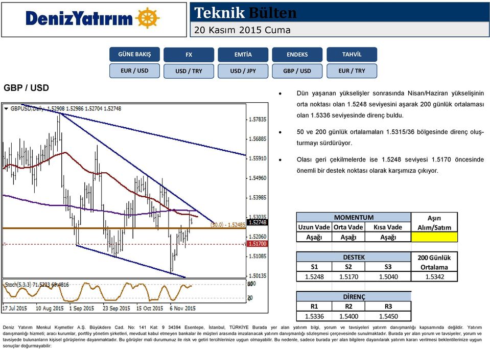 50 ve 200 günlük ortalamaları 1.5315/36 bölgesinde direnç oluşturmayı sürdürüyor. Olası geri çekilmelerde ise 1.