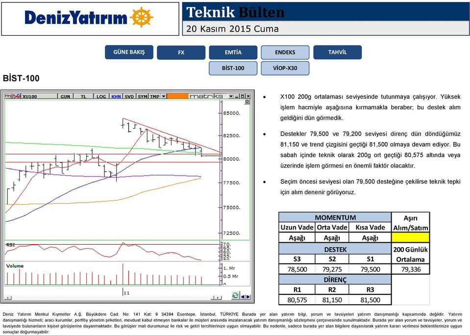 Destekler 79,500 ve 79,200 seviyesi direnç dün döndüğümüz 81,150 ve trend çizgisini geçtiği 81,500 olmaya devam ediyor.