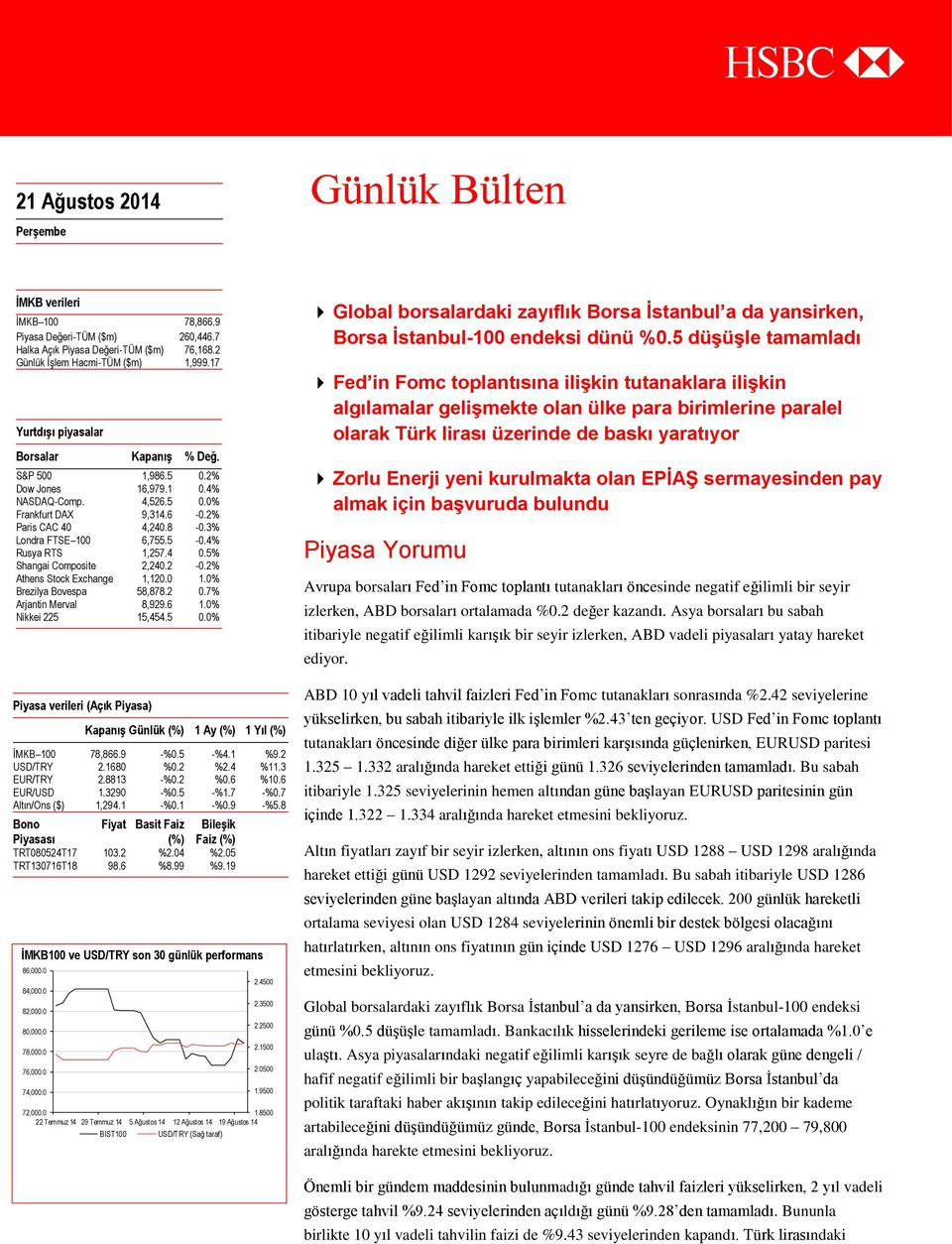 4% Rusya RTS 1,257.4 0.5% Shangai Composite 2,240.2-0.2% Athens Stock Exchange 1,120.0 1.0% Brezilya Bovespa 58,878.2 0.7% Arjantin Merval 8,929.6 1.0% Nikkei 225 15,454.5 0.