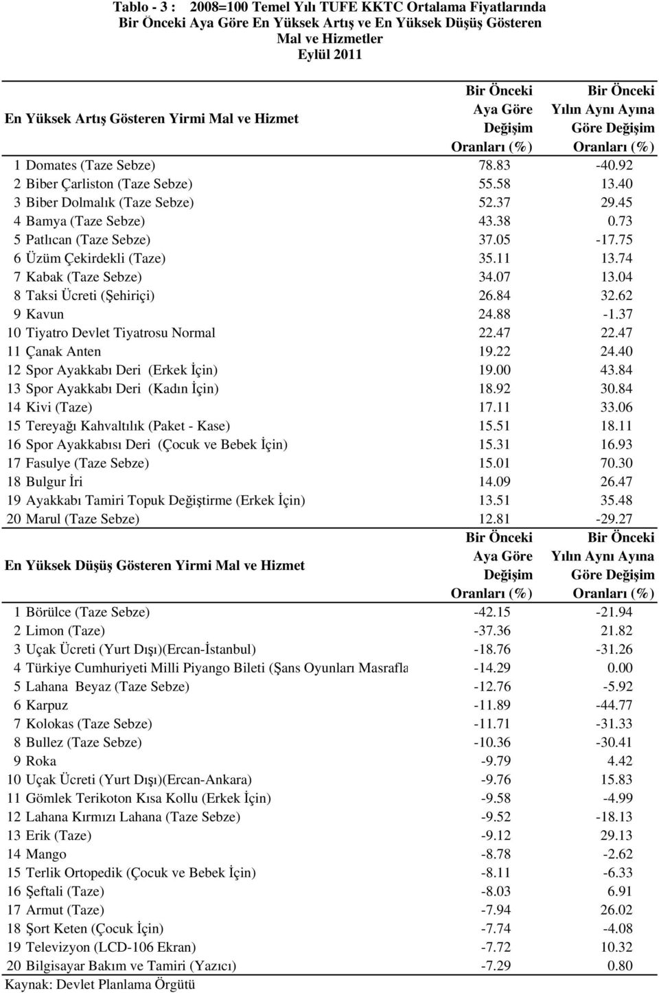 75 6 Üzüm Çekirdekli (Taze) 35.11 13.74 7 Kabak (Taze Sebze) 34.07 13.04 8 Taksi Ücreti (Şehiriçi) 26.84 32.62 9 Kavun 24.88-1.37 10 Tiyatro Devlet Tiyatrosu Normal 22.47 22.47 11 Çanak Anten 19.