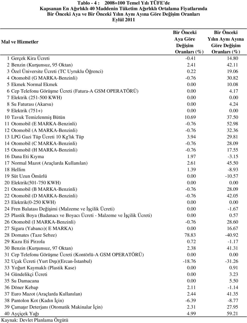 82 5 Ekmek Normal Ekmek 0.00 10.08 6 Cep Telefonu Görüşme Ücreti (Fatura-A GSM OPERATÖRÜ) 0.00 4.17 7 Elektrik (251-500 KWH) 0.00 0.00 8 Su Faturası (Akarsu) 0.00 4.24 9 Elektrik (751+) 0.00 0.00 10 Tavuk Temizlenmiş Bütün 10.