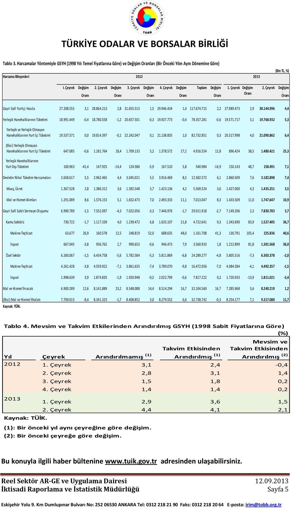 715 2,2 27.989.473 2,9 30.144.996 4,4 Yerleşik Hanehalklarının Tüketimi 18.991.449-0,4 18.780.558-1,2 20.657.501-0,3 19.927.773-0,4 78.357.281-0,6 19.571.717 3,1 19.768.