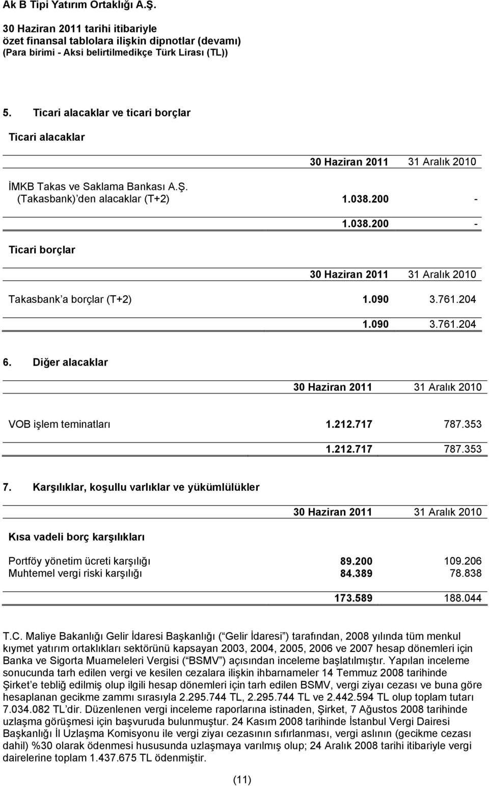 Karşılıklar, koşullu varlıklar ve yükümlülükler Kısa vadeli borç karşılıkları Portföy yönetim ücreti karşılığı 89.200 109.206 Muhtemel vergi riski karşılığı 84.389 78.838 173.589 188.044 T.C.