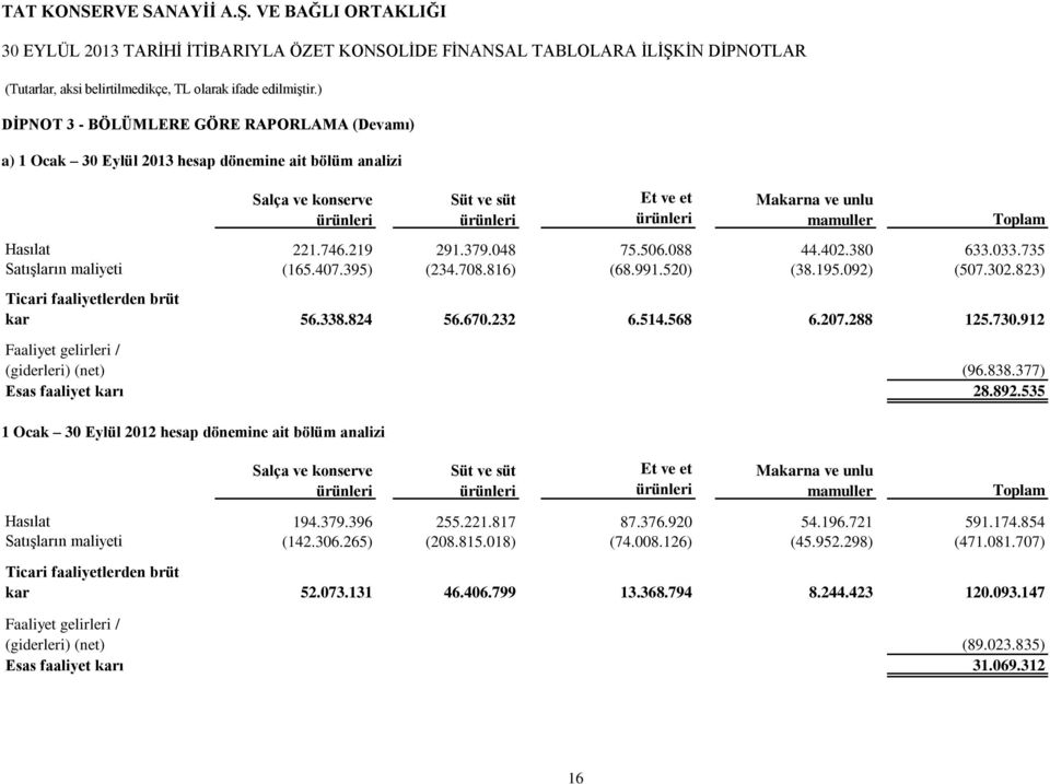 912 Faaliyet gelirleri / (giderleri) (net) (96.838.377) Esas faaliyet karı 28.892.
