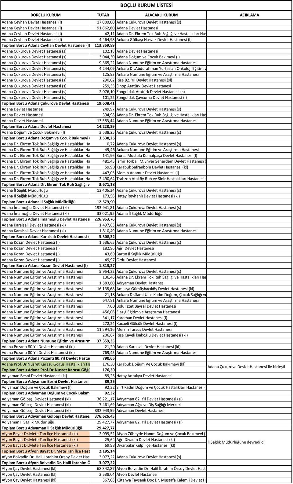 464,98 Ankara Gölbaşı Hasvak Devlet Hastanesi (l) Toplam Borcu Adana Ceyhan Devlet Hastanesi (l) 113.
