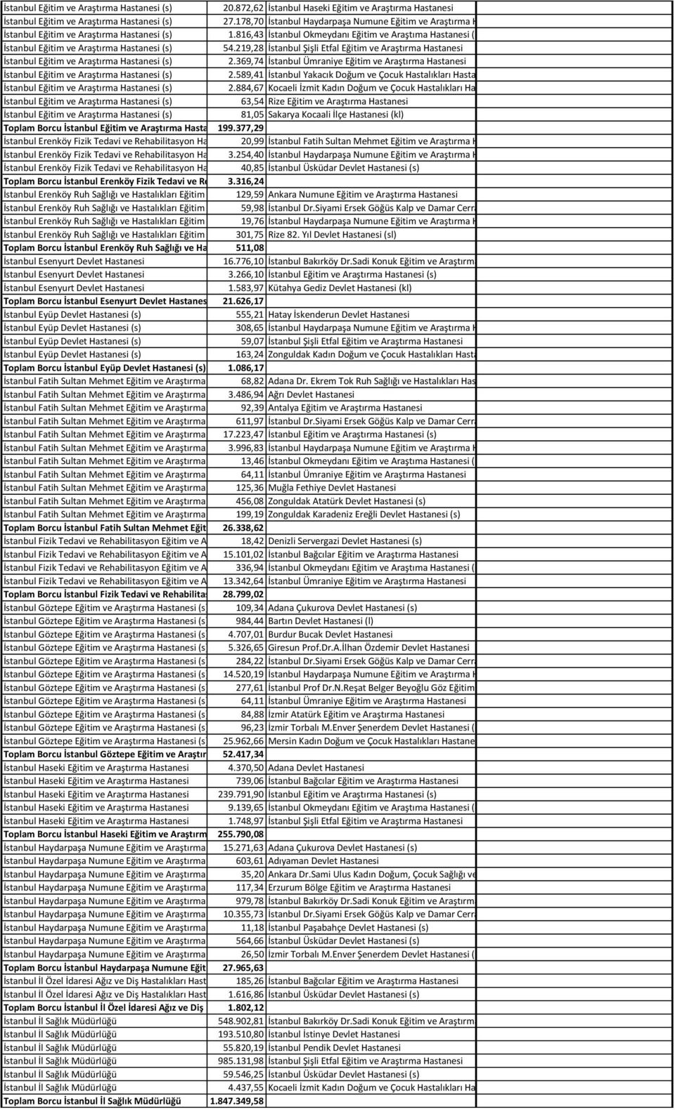 884,67 Kocaeli İzmit Kadın Doğum ve Çocuk Hastalıkları Hastanesi 2 (l) 63,54 Rize Eğitim ve Araştırma Hastanesi 81,05 Sakarya Kocaali İlçe Hastanesi (kl) Toplam Borcu İstanbul Eğitim ve Araştırma