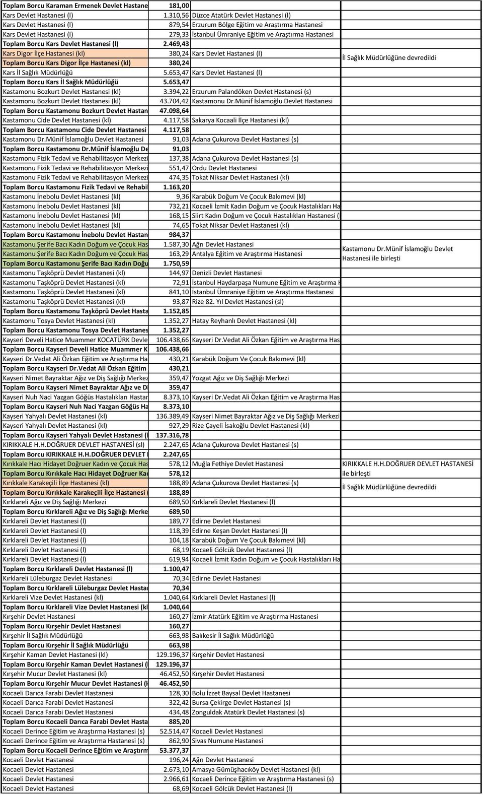 Toplam Borcu Kars Devlet Hastanesi (l) 2.469,43 Kars Digor İlçe Hastanesi (kl) 380,24 Kars Devlet Hastanesi (l) Toplam Borcu Kars Digor İlçe Hastanesi (kl) 380,24 Kars İl Sağlık Müdürlüğü 5.